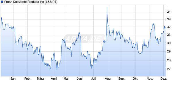 Fresh Del Monte Produce Aktie Chart