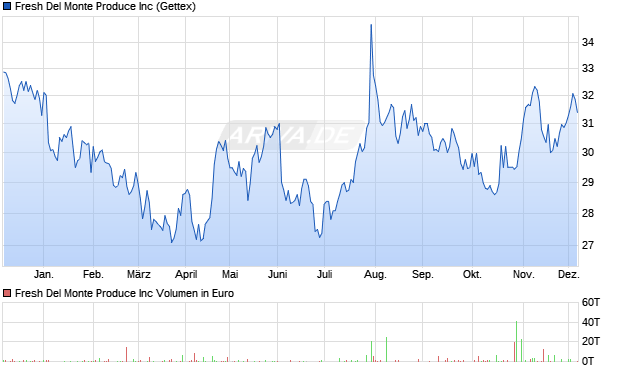 Fresh Del Monte Produce Aktie Chart
