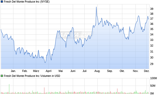 Fresh Del Monte Produce Aktie Chart