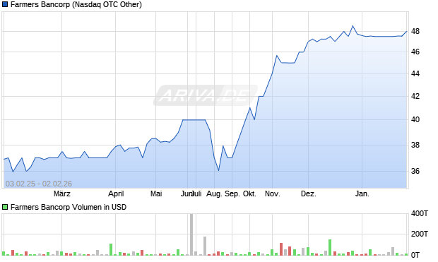Farmers Bancorp Aktie Chart
