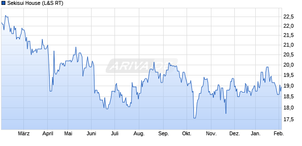 Sekisui House Aktie Chart