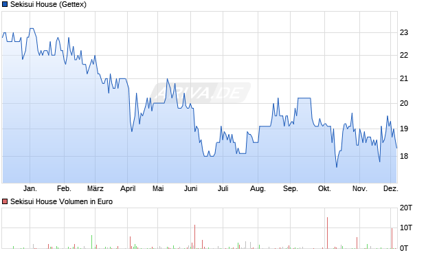 Sekisui House Aktie Chart