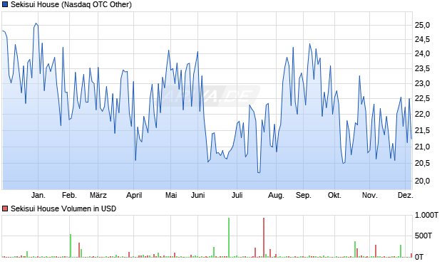 Sekisui House Aktie Chart