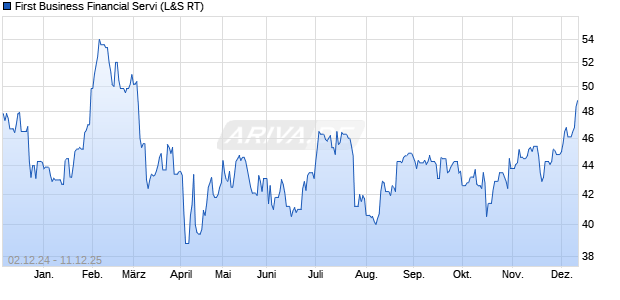 First Business Financial Servi Aktie Chart