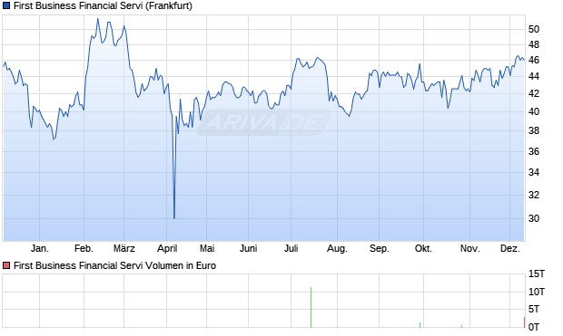 First Business Financial Servi Aktie Chart