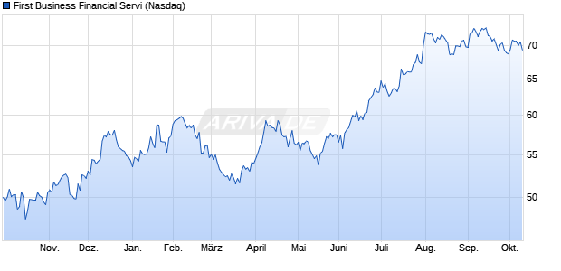 First Business Financial Servi Aktie Chart