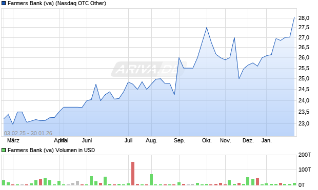 Farmers Bank (va) Aktie Chart