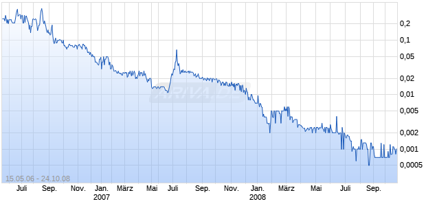 FIRE MTN BEVERAGES CO Chart