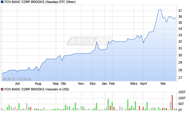 FCN BANC CORP BROOKS Aktie Chart