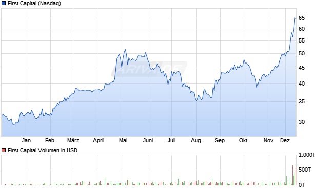 First Capital Aktie Chart