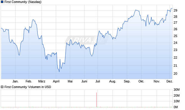 First Community Aktie Chart