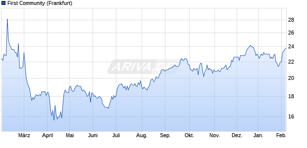 First Community Aktie Chart