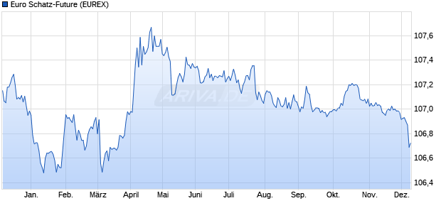 Euro Schatz-Future Future Chart
