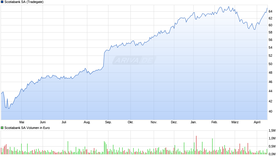 Scotiabank Chart
