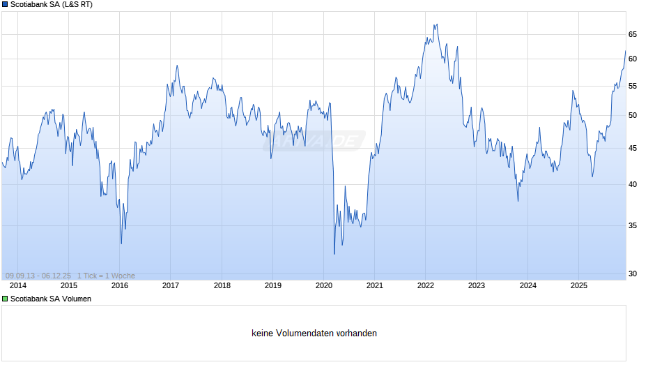 Scotiabank Chart
