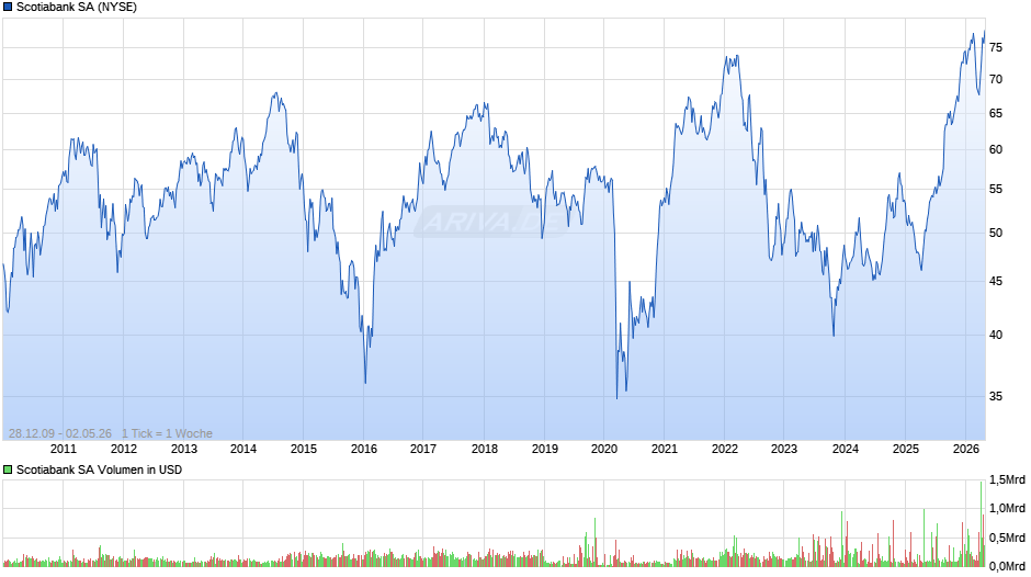 Scotiabank Chart