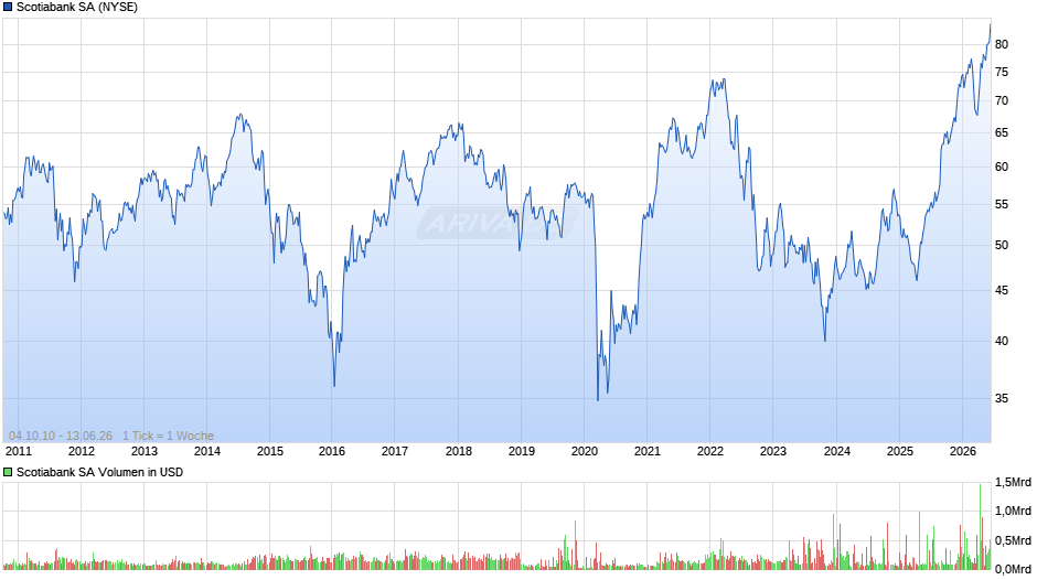 Scotiabank Chart