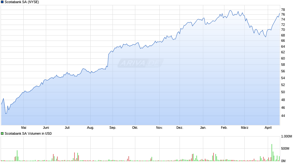 Scotiabank Chart