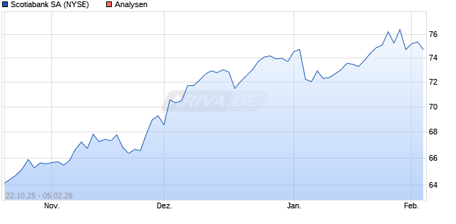 Scotiabank SA Aktie
