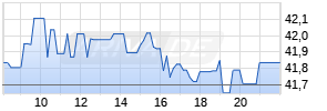 Scotiabank SA Realtime-Chart