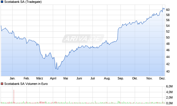 Scotiabank Aktie Chart