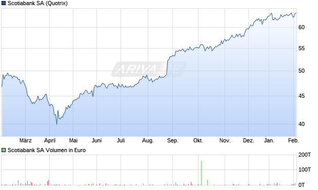 Scotiabank Aktie Chart