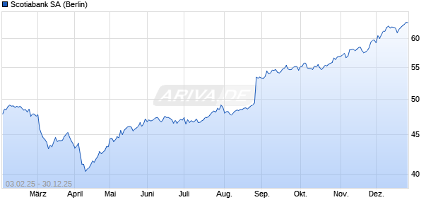 Scotiabank Aktie Chart