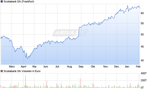 Scotiabank Aktie Chart