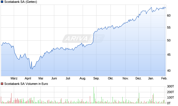 Scotiabank Aktie Chart
