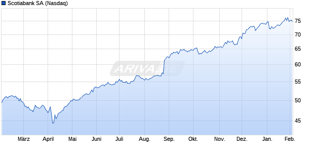 Scotiabank Aktie Chart