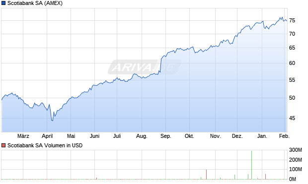 Scotiabank Aktie Chart