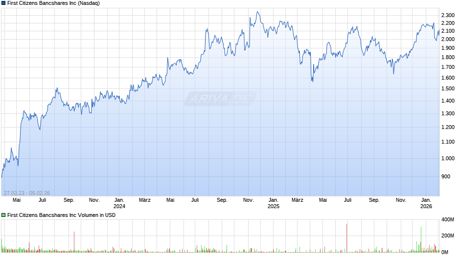 First Citizens Bancshares Chart