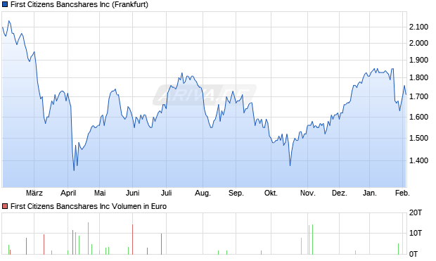 First Citizens Bancshares Aktie Chart