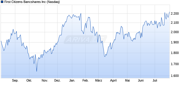 First Citizens Bancshares Aktie Chart