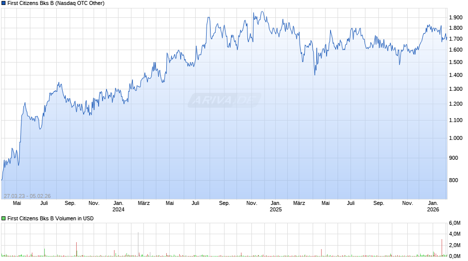 First Citizens Bks B Chart