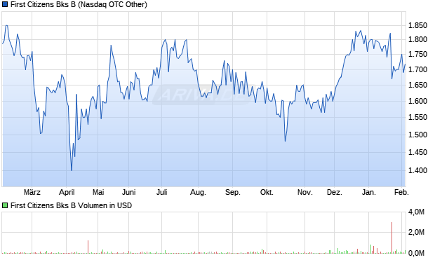 First Citizens Bks B Aktie Chart