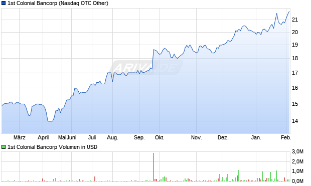 1st Colonial Bancorp Aktie Chart