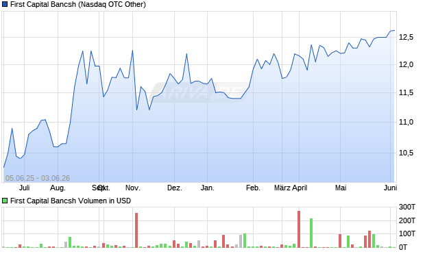 First Capital Bancsh Aktie Chart