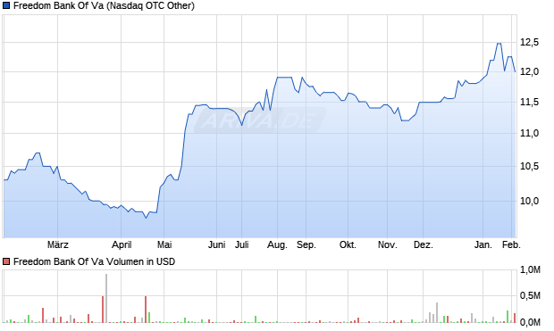 Freedom Bank Of Va Aktie Chart