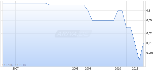 FOCUS Entertainment International INC Chart