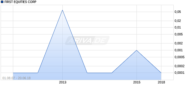 FIRST EQUITIES CORP Chart