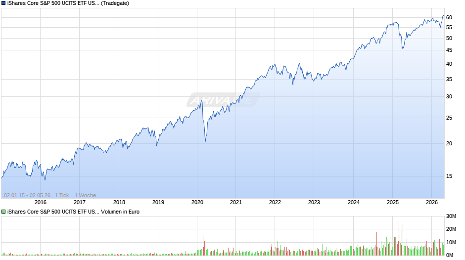 iShares Core S&P 500 UCITS ETF USD (Dist) USD Dist Chart
