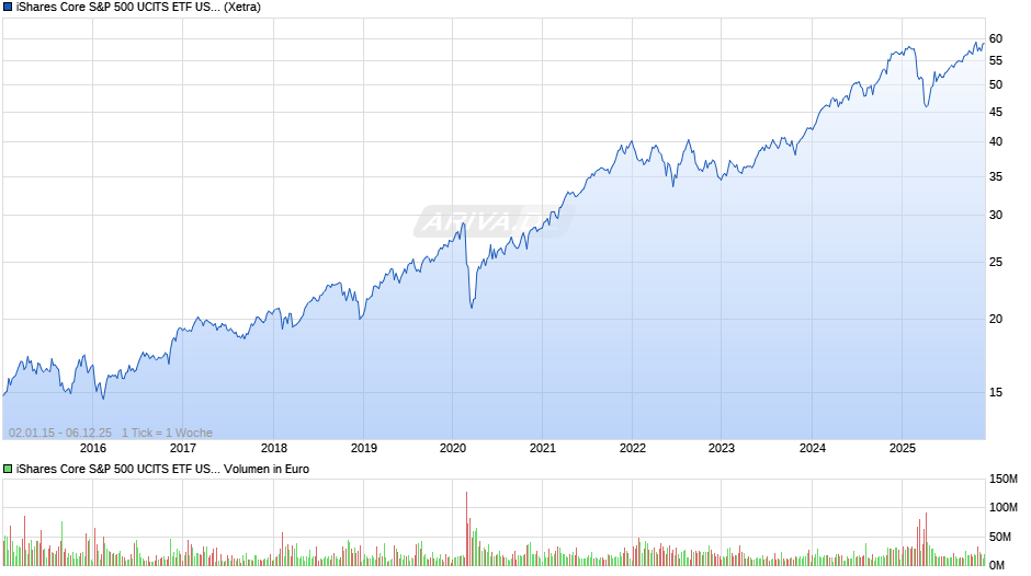 iShares Core S&P 500 UCITS ETF USD (Dist) USD Dist Chart