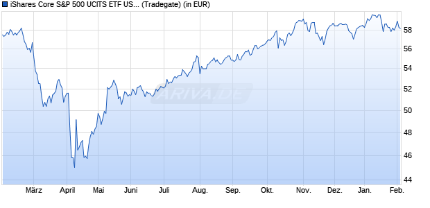 Performance des iShares Core S&P 500 UCITS ETF USD (Dist) USD Dist (WKN 622391, ISIN IE0031442068)
