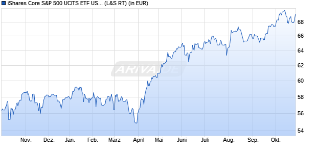 Performance des iShares Core US 500 UCITS ETF USD (Dist) USD Dist (WKN 622391, ISIN IE0031442068)