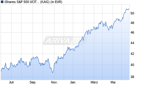 Performance des iShares S&P 500 UCITS ETF (Dist) (WKN 622391, ISIN IE0031442068)