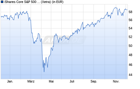 Performance des iShares Core S&P 500 UCITS ETF USD (Dist) USD Dist (WKN 622391, ISIN IE0031442068)