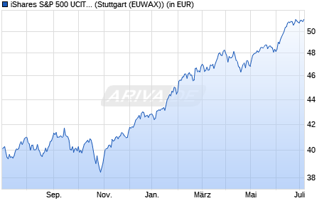 Performance des iShares S&P 500 UCITS ETF (Dist) (WKN 622391, ISIN IE0031442068)