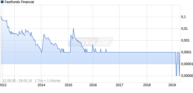 Fastfunds Financial Chart