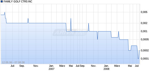 FAMILY GOLF CTRS INC Chart